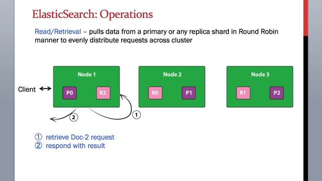 4.6 ElasticSearch Training - What is Read Operation on ElasticSearch Index Explained