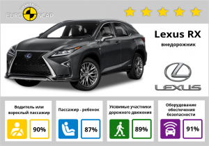 Lexus RX: краш-тесты и рейтинг безопасности Euro NCAP