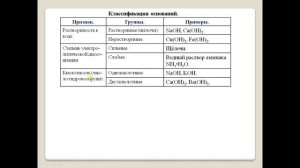 Основания, их классификация и свойства.