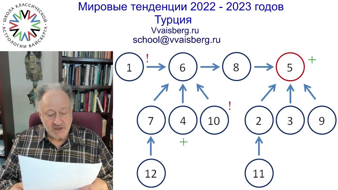 Мировые наблюдения 22-23гг. Часть 9: Турция. Школа классической астрологии  Вайсберга