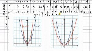 Построение графика функции y=kf(x) - 9 класс алгебра