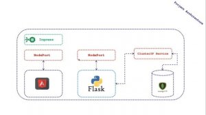 Learn Kubernetes and Helm by example : part 1