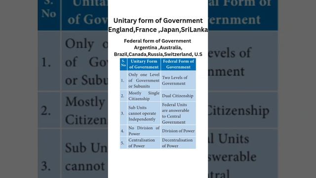 Difference between Unitary and Federal form of Government