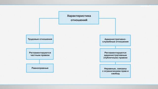 1.1. Понятие  государственная служба