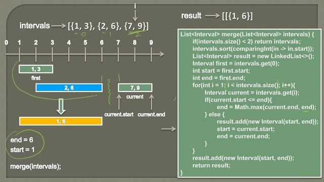 Complete Guide to Coding Pattern: Overlapping Intervals (Animation) | Data Structures and Algorithm