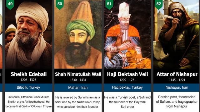 Top 100 Islamic Scholars in History