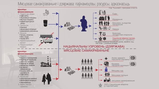 Што рабіць з мясцовым самакіраваньнем: контуры сыстэмы ў праграме эгаіста смотреть онлайн