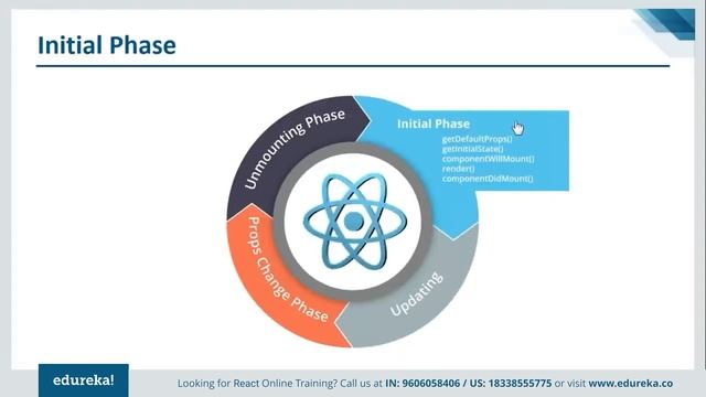 ReactJS Tutorial For Beginners | Learn React.js - React Crash Course | Edureka Rewind