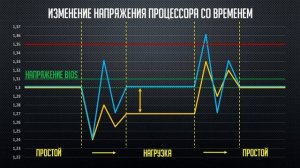 Load-Line Calibration (LLC) - лучший друг при разгоне процессора.