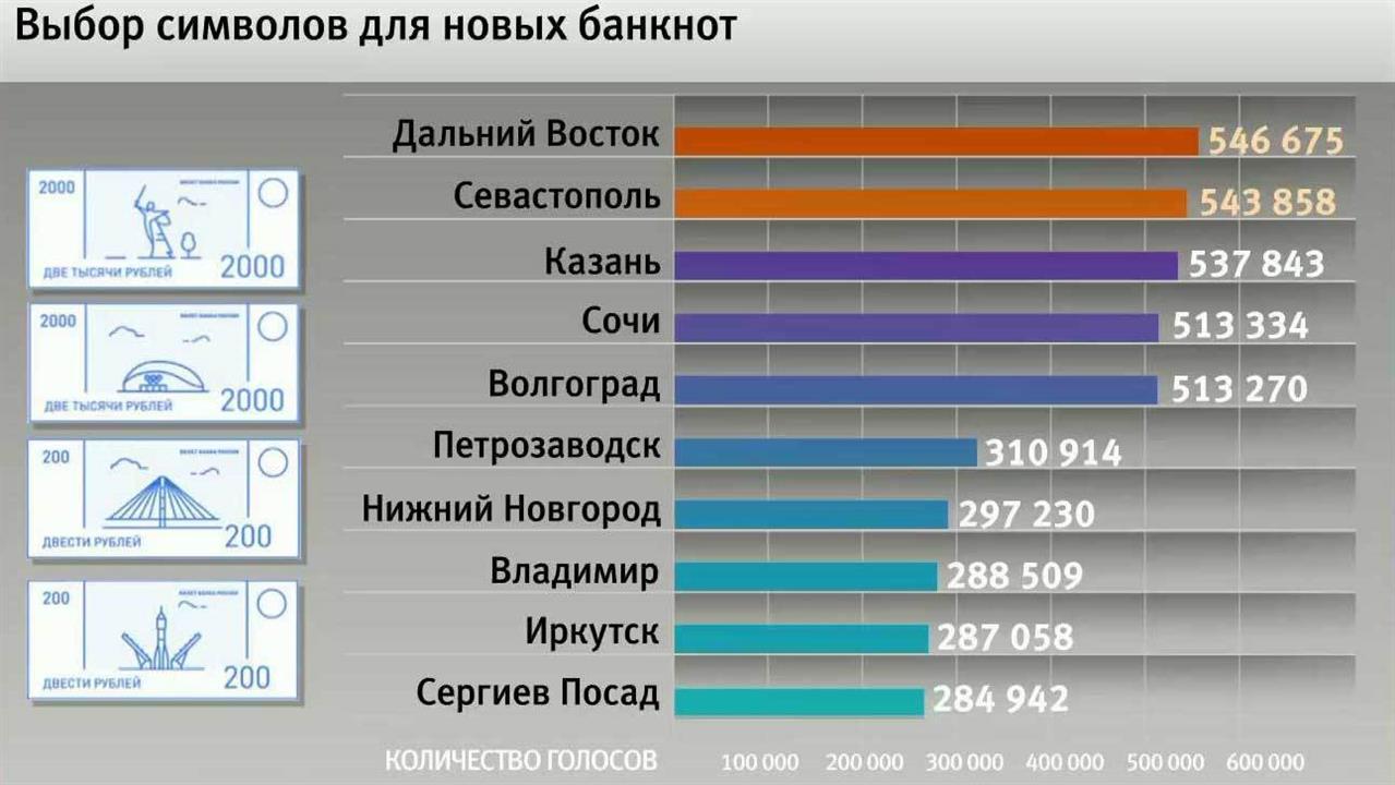 На купюрах в 200 и 2000 рублей будут изображены достопримечательности Севастополя и Дальнего Востока