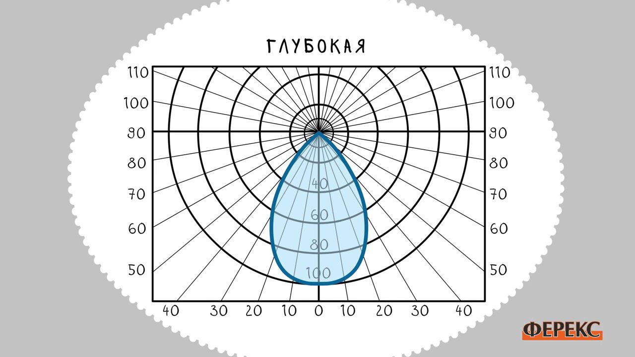 06 Кривая силы света светодиодного светильника