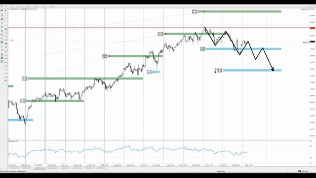 Цена на нефть, золото XAUUSD, курс доллар рубль USD/RUB. Форекс прогноз на 9 - 10 ноября