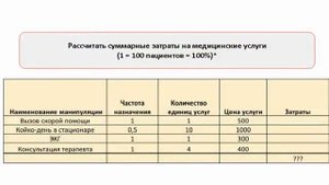 Решение пяти ситуационных задач по методологии фармакоэкономического анализа ©