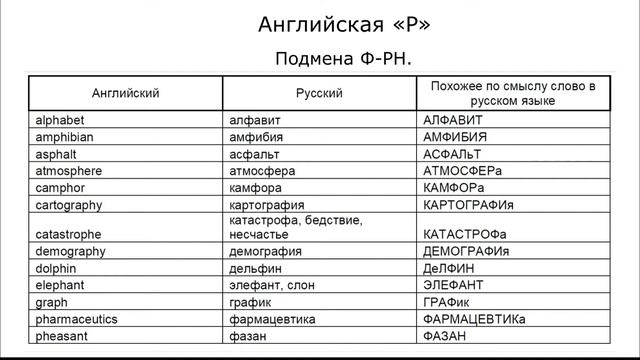 Не нужно учить то, что ты и так знаешь! Английская «P». Взлом_Английского_Теория# Часть 2. Видео 4. смотреть онлайн