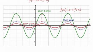 Растяжения(сжатия) графиков функций вдоль осей координат