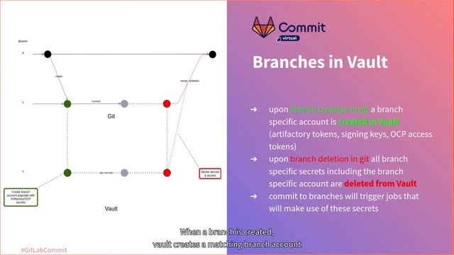 Commit Virtual 2021: A Smart, Fast and Secure CI/CD Pipeline for OpenShift смотреть онлайн