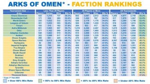 DARK ANGELS no longer ON TOP?  - Latest META, TIER LIST by WIN RATE & WINS - 40K Weekly Stats Show