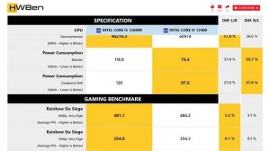 Intel Core i5 12600K vs Intel Core i5 12400 - Apps & Gaming (RTX 3080)