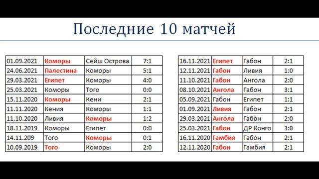 Коморы Габон, прогноз 10 января (Кубок Африканский наций) смотреть онлайн