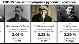 ТОП-25 самых популярных русских писателей и поэтов по количеству изданий их книг