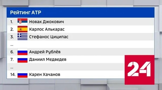 Джокович побил рекорд по числу недель во главе мирового рейтинга - Россия 24 
