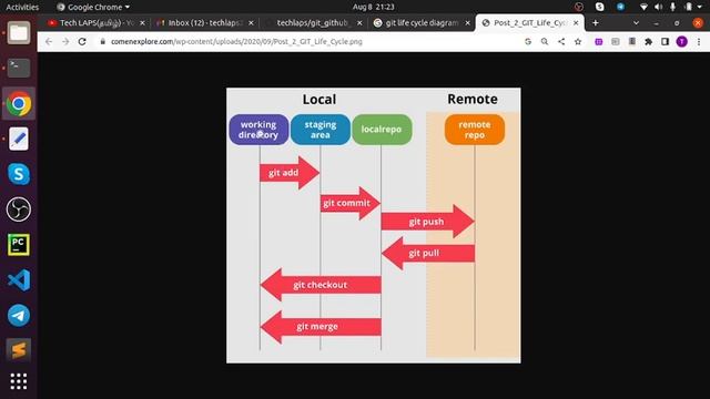 Git Commands | Git | GitHub | Distributed Version Control System | Tech LAPS | TLAPS | Part 2.1