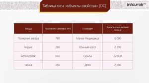 Типы таблиц. Таблица типа «объекты свойства» | Информатика 6 класс #13 | Инфоурок