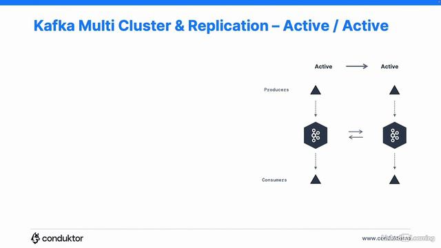 12.4_Kafka multi-cluster and MirrorMaker - Kafka in the Enterprise for Admins смотреть онлайн