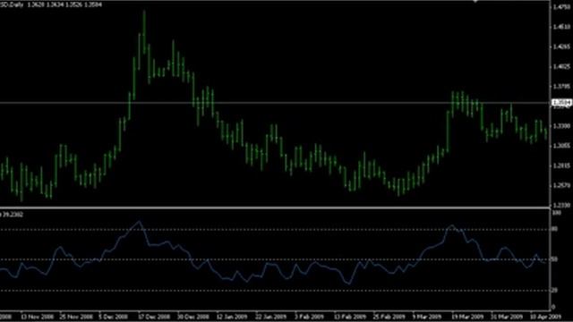 Инстафорекс. Осциллятор «RSI» смотреть онлайн
