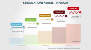 5# Anpassung der Behandlungsenergie an die Empfindungen