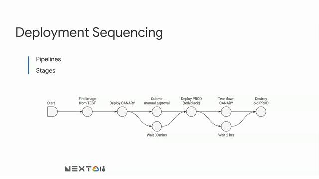 Using Kubernetes, Spinnaker and Istio to Manage a Multi-cloud Environment (Cloud Next '18) смотреть онлайн