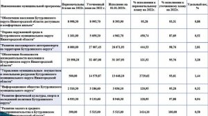 Бюджет для граждан по решению Совета депутатов Бутурлинского округа от 02.06.2023 № 32