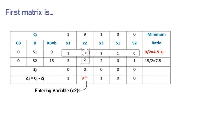 How to solve LPP using Simplex Method easily | Operation Research | Linear Programming Problem