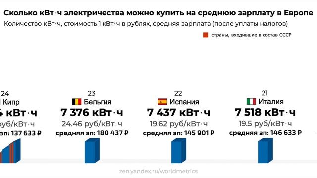 Сколько в Европе и России платят за электричество? Посчитали кВт⋅ч, которые можно купить на зарплат