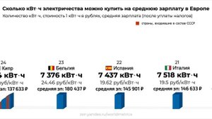 Сколько в Европе и России платят за электричество? Посчитали кВт⋅ч, которые можно купить на зарплат