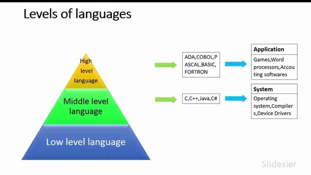 Part 1. What Is C Programming Language?