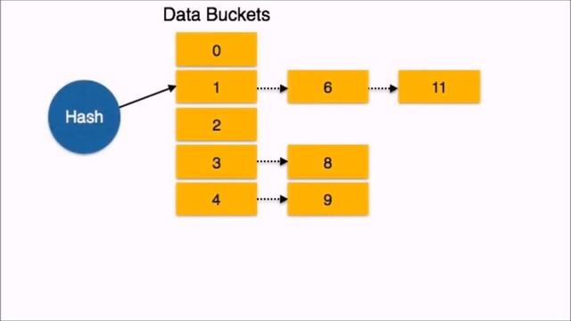 HASHING IN DBMS | HASHING IN Database | Indexing and Hashing in database HINDI URDU