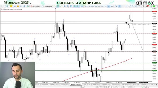 Обзор рынка на 19 апреля EURUSD | GBPUSD | ЗОЛОТО | НЕФТЬ | ММВБ