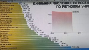 Динамика Численности Населения по Регионам Украины 2021