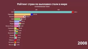 Рейтинг стран по выплавке стали в мире