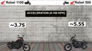 2022 Honda rebel 500 Vs Honda Rebel 1100 Specs Comparison