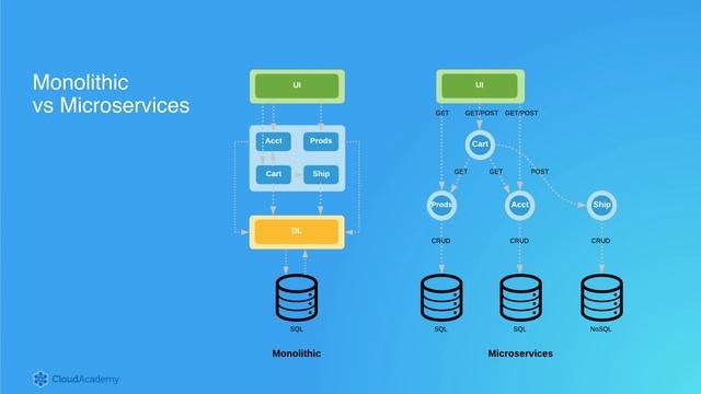 Monolithic vs Microservice Architectures - AWS Training смотреть онлайн