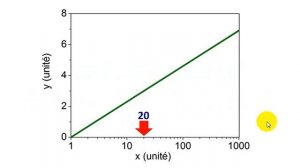 mathématique / physique / biologie : comment utiliser et lire le papier semi-logarithmique