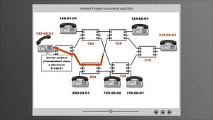 Коммутация каналов