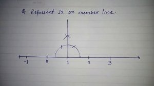 Represent | Locate √2 ( root 2 ) on number line