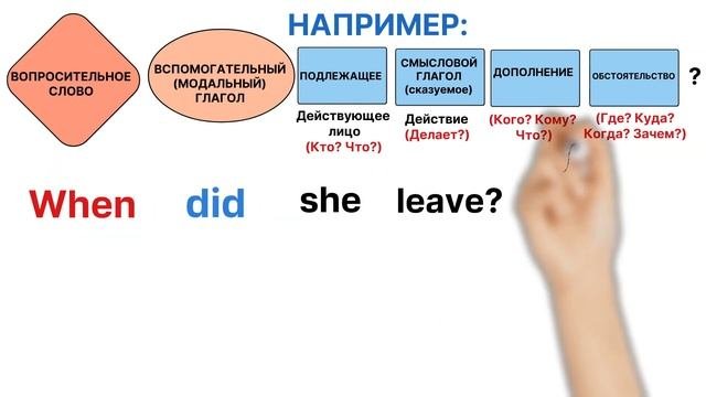 Типы вопросов в английском языке. Вопросы в английском языке #АнглийскийДляНачинающих.