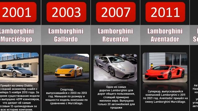 Эволюция автомобилей Lamborghini (1964-2023) смотреть онлайн