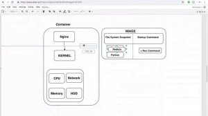 NameSpacing VS CGroup | Docker NameSpacing vs OS Control Group