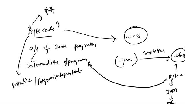 What is Bytecode ?