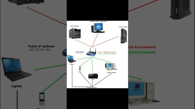 What is IP Address?